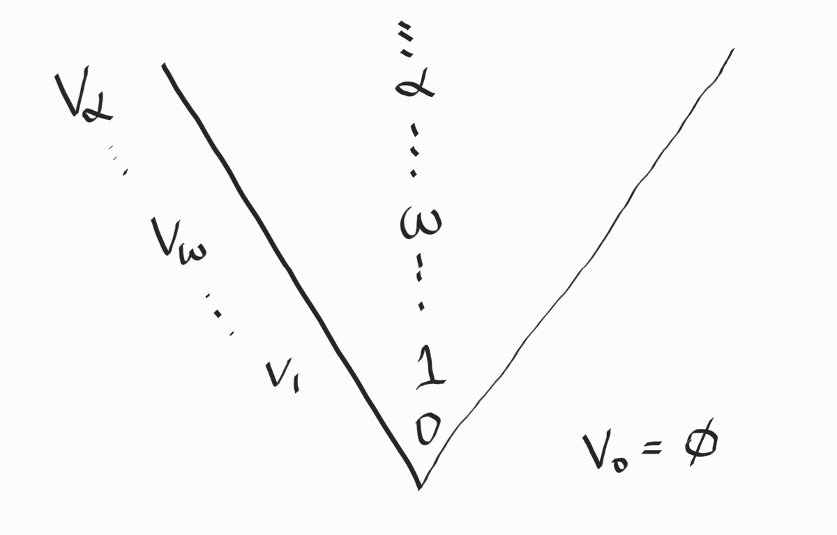 Von_Neumann_Hierarchy2